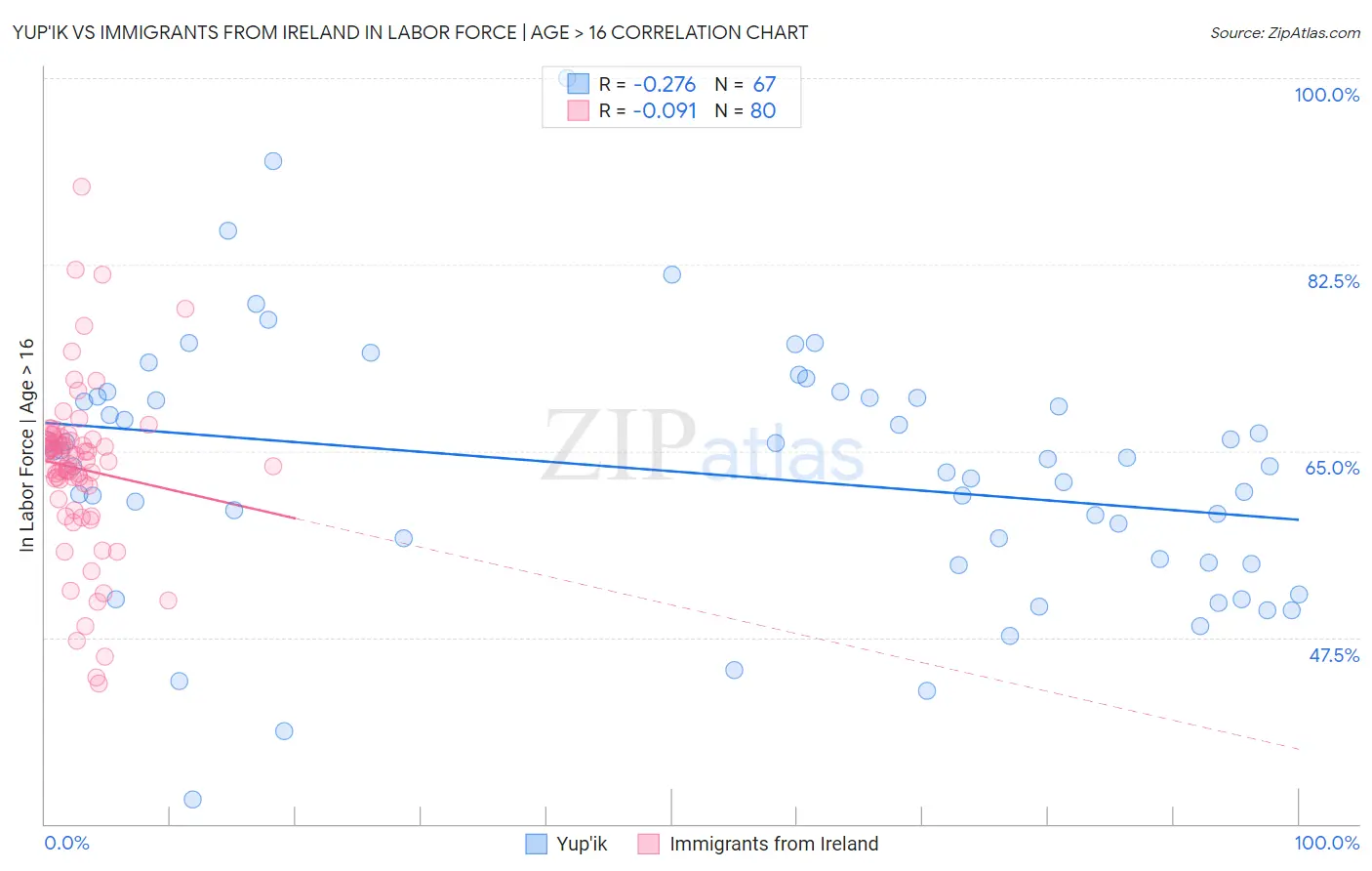 Yup'ik vs Immigrants from Ireland In Labor Force | Age > 16