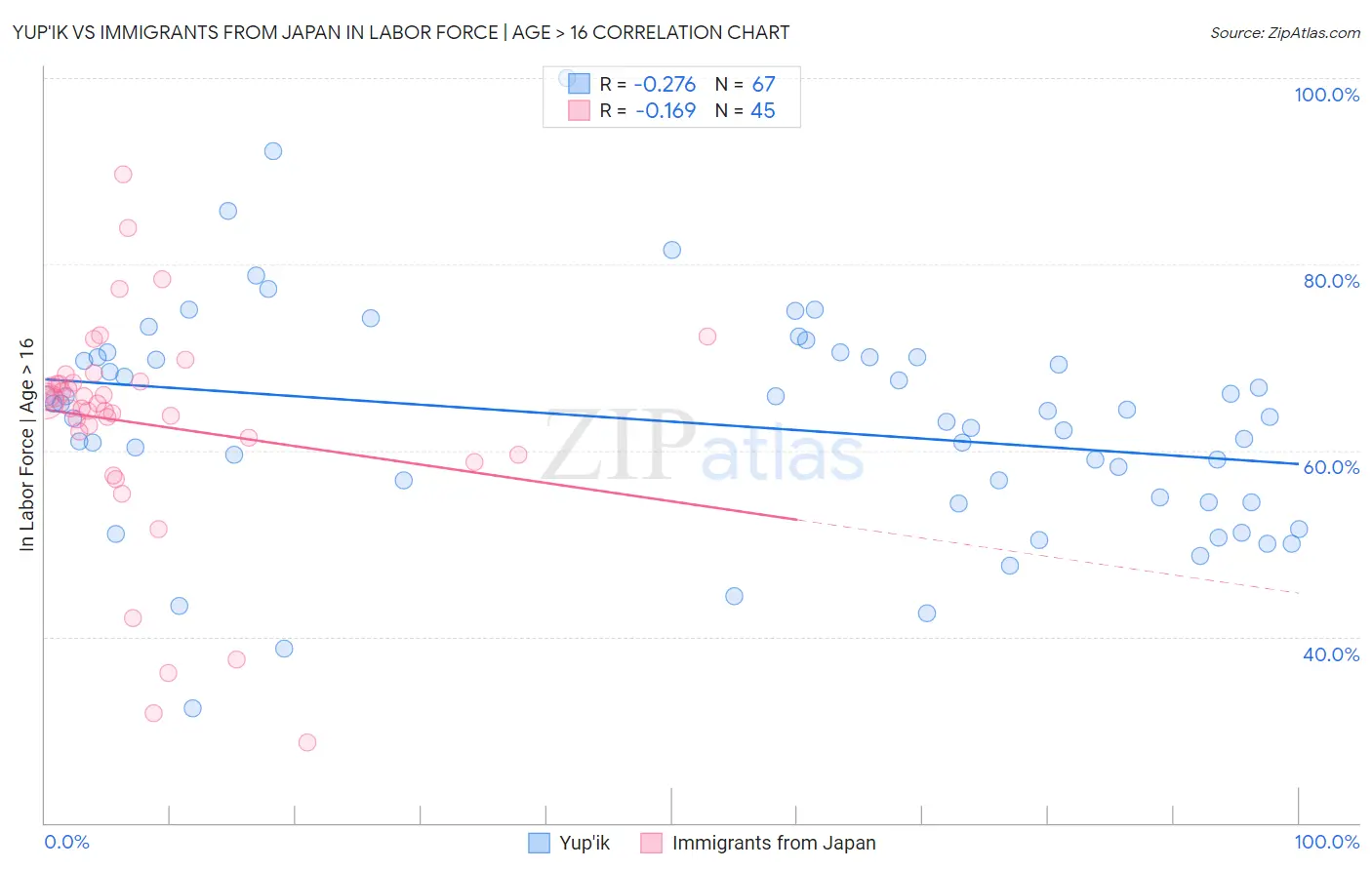 Yup'ik vs Immigrants from Japan In Labor Force | Age > 16