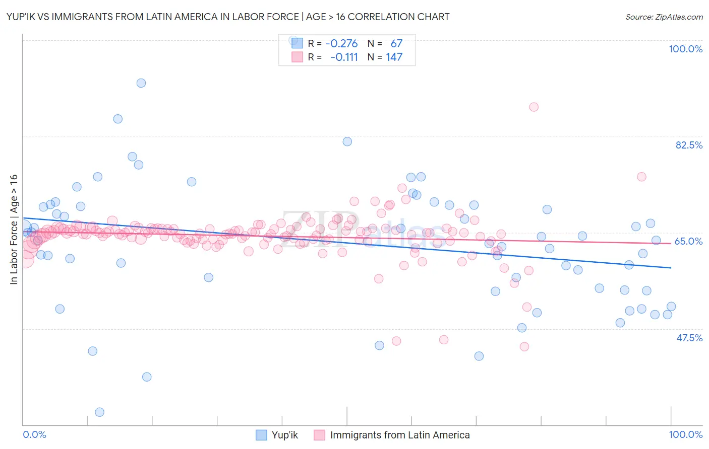 Yup'ik vs Immigrants from Latin America In Labor Force | Age > 16