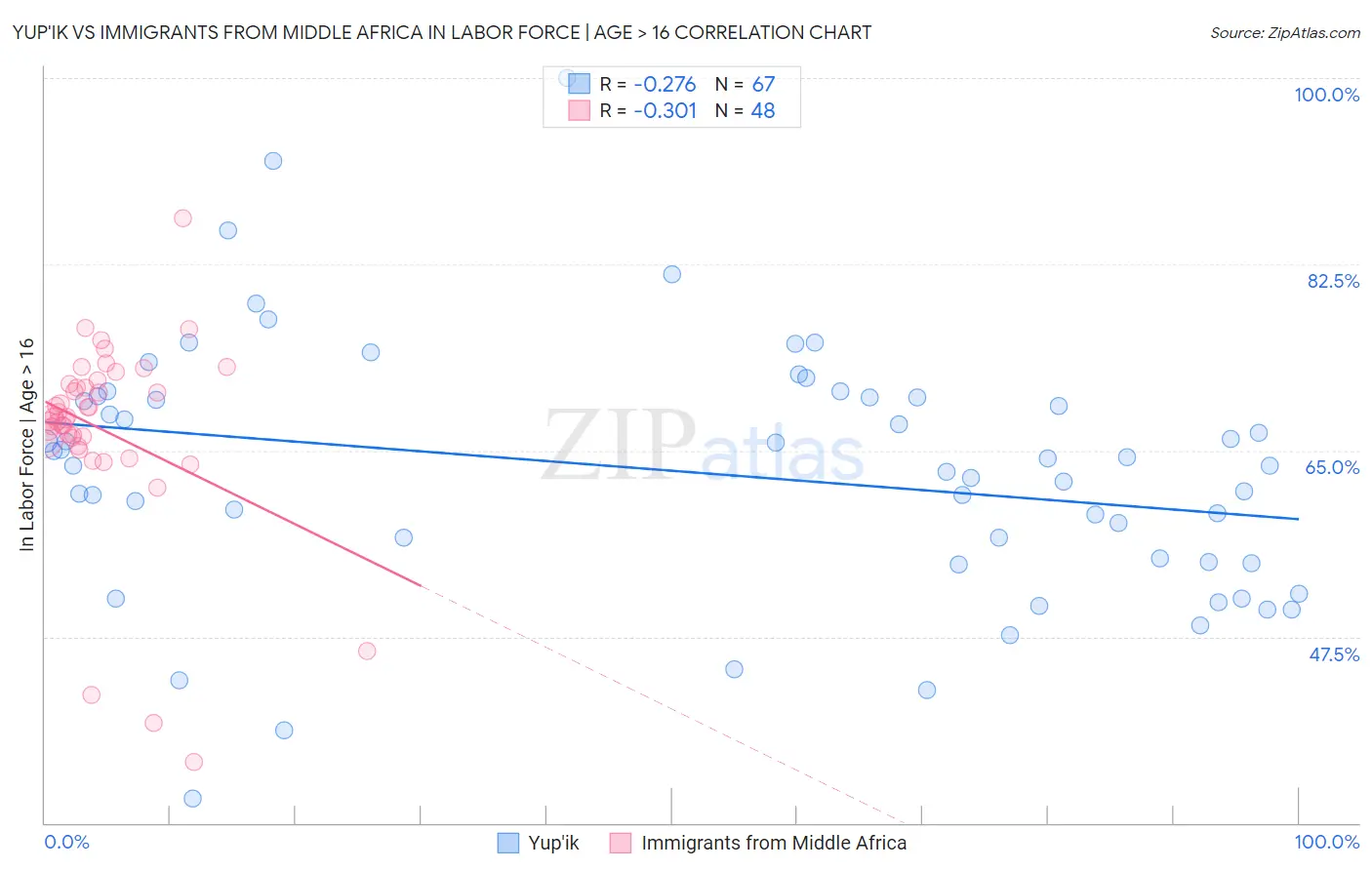 Yup'ik vs Immigrants from Middle Africa In Labor Force | Age > 16