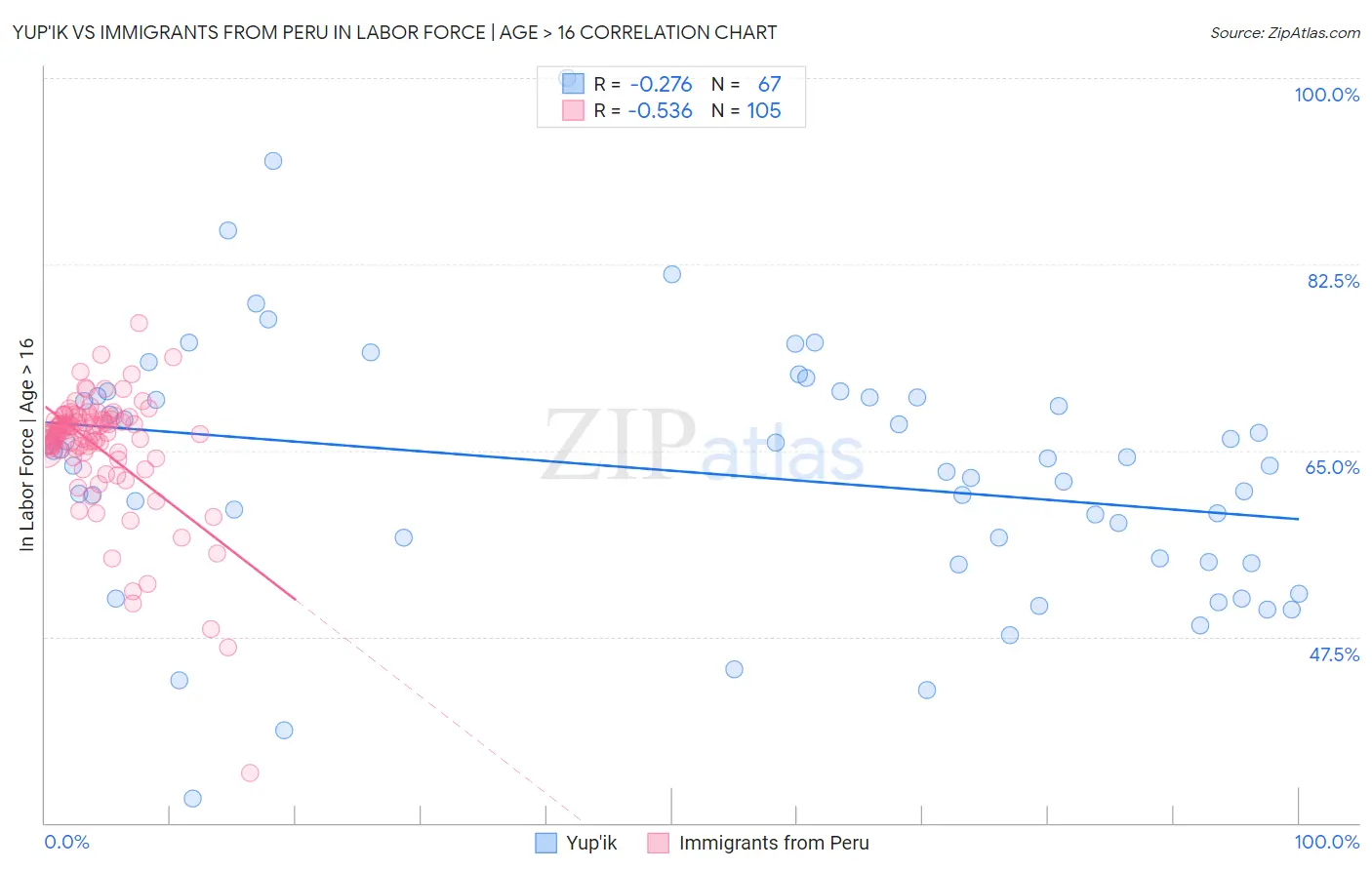 Yup'ik vs Immigrants from Peru In Labor Force | Age > 16