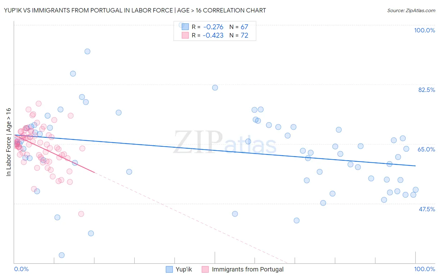 Yup'ik vs Immigrants from Portugal In Labor Force | Age > 16