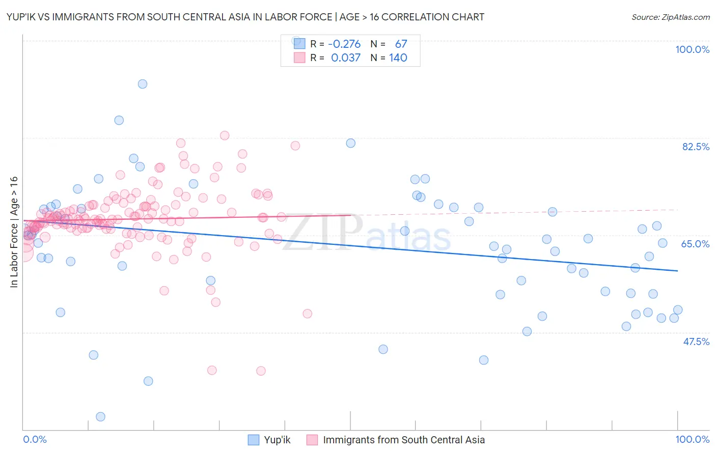 Yup'ik vs Immigrants from South Central Asia In Labor Force | Age > 16