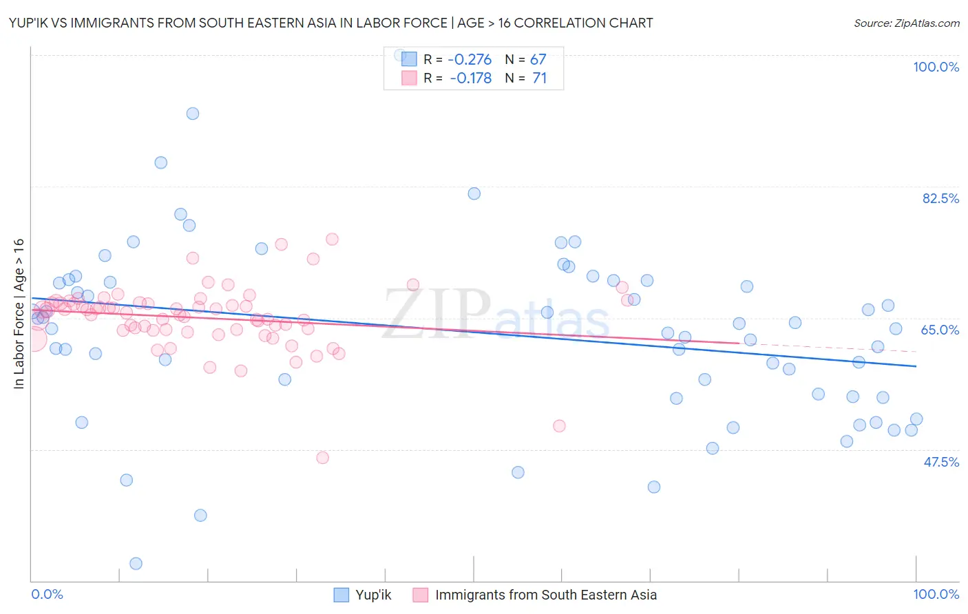 Yup'ik vs Immigrants from South Eastern Asia In Labor Force | Age > 16