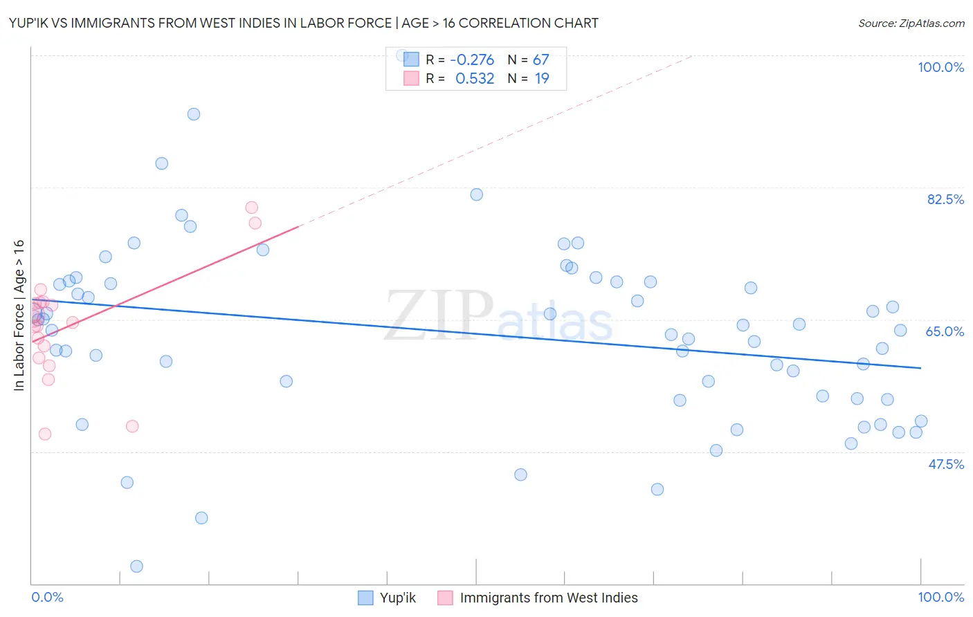 Yup'ik vs Immigrants from West Indies In Labor Force | Age > 16