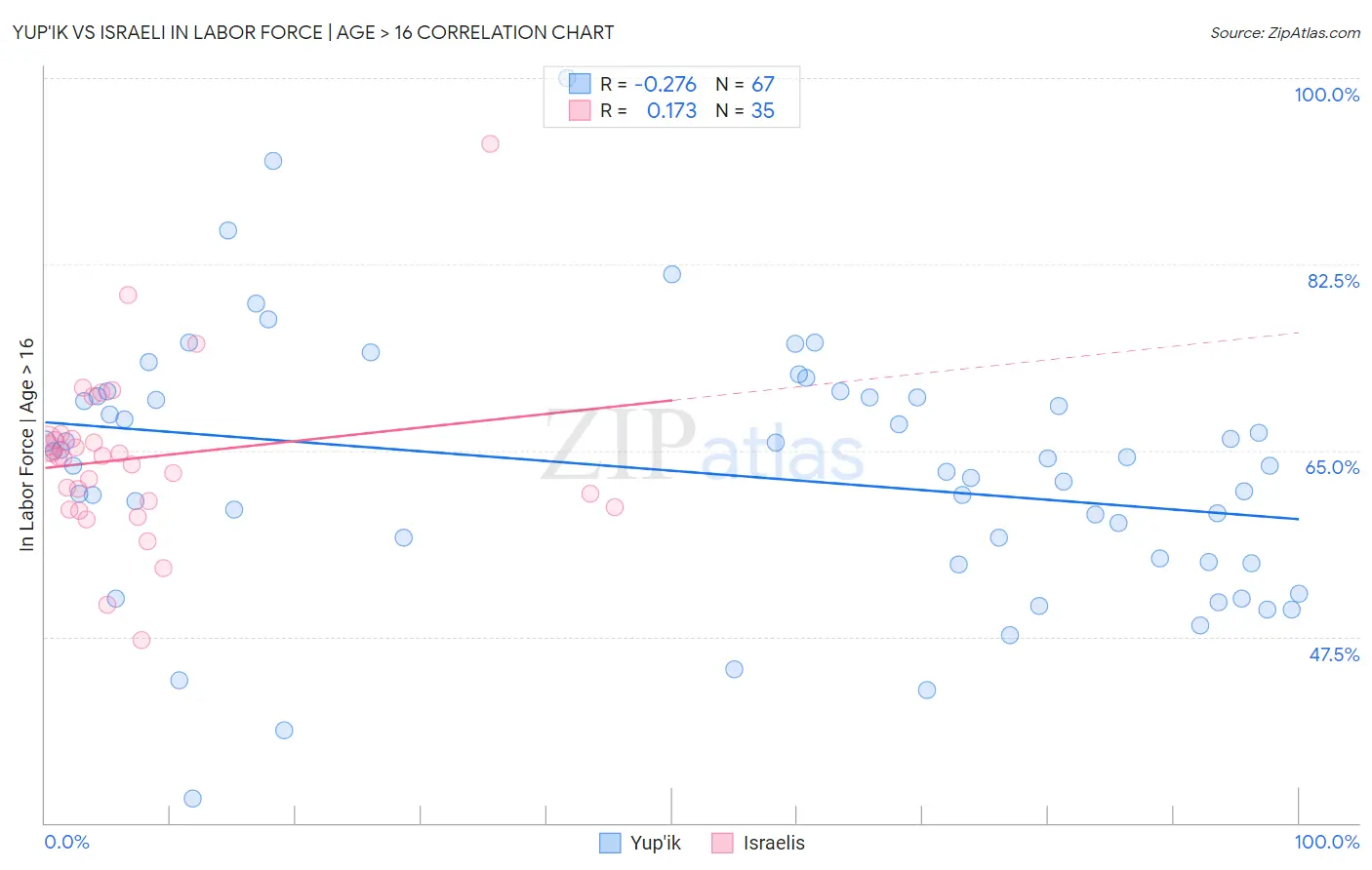 Yup'ik vs Israeli In Labor Force | Age > 16