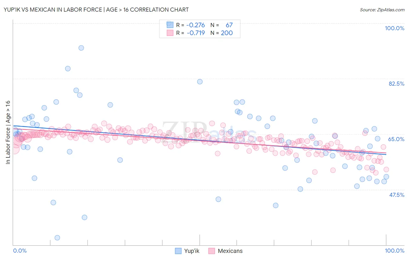 Yup'ik vs Mexican In Labor Force | Age > 16