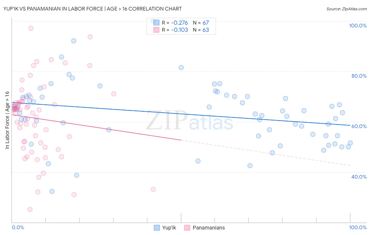 Yup'ik vs Panamanian In Labor Force | Age > 16