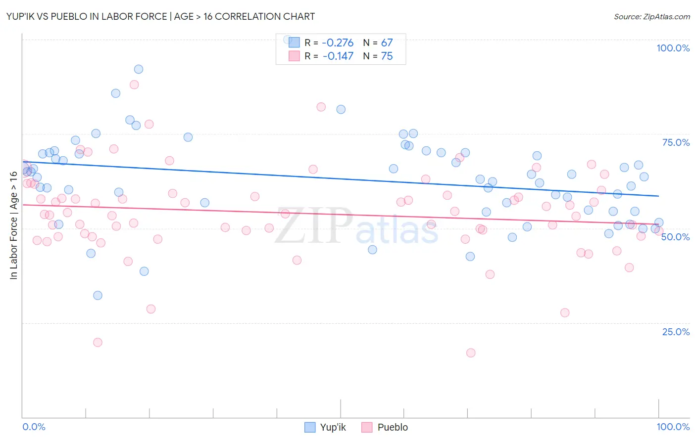 Yup'ik vs Pueblo In Labor Force | Age > 16