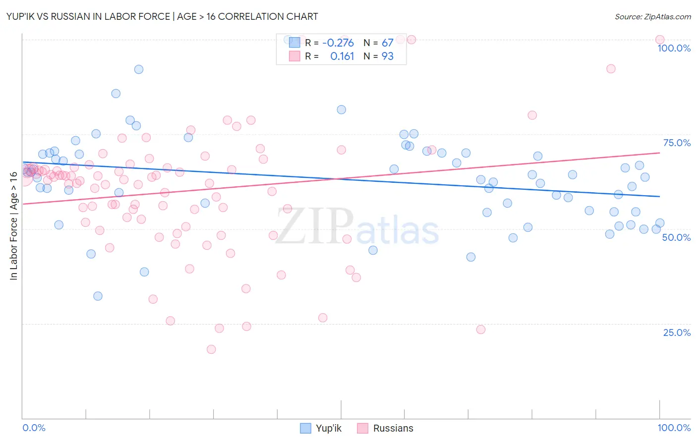 Yup'ik vs Russian In Labor Force | Age > 16