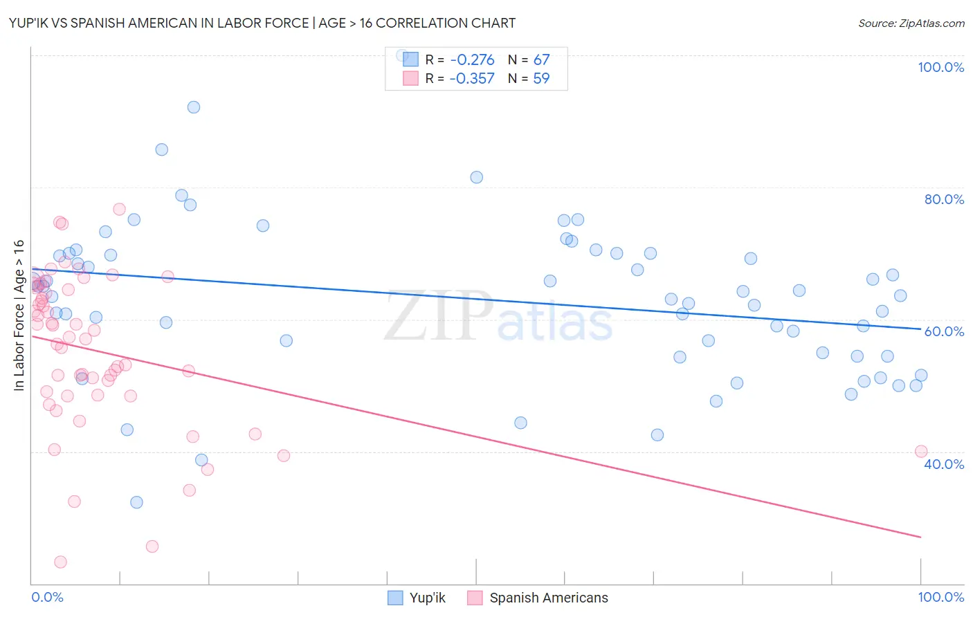 Yup'ik vs Spanish American In Labor Force | Age > 16