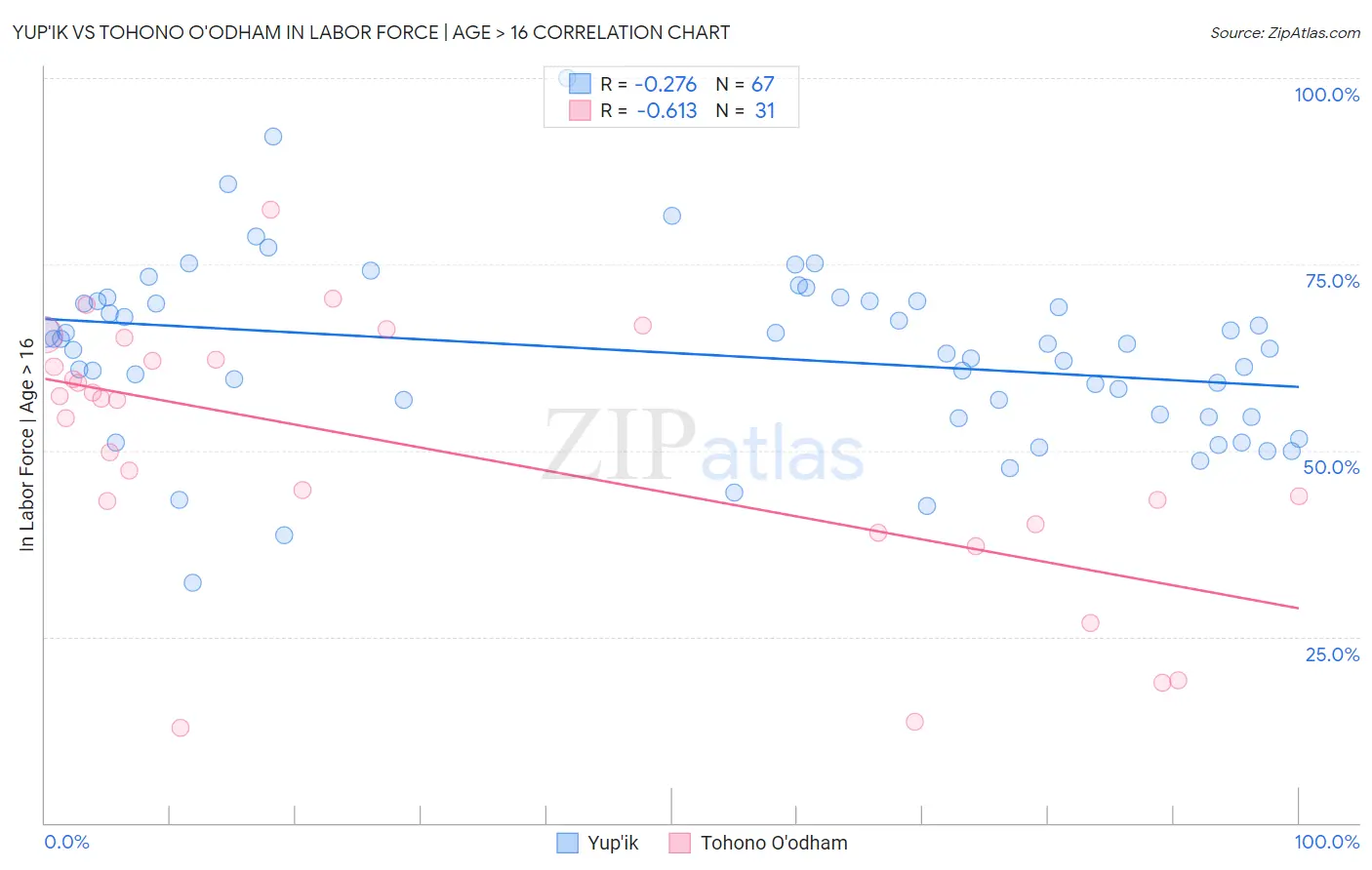 Yup'ik vs Tohono O'odham In Labor Force | Age > 16