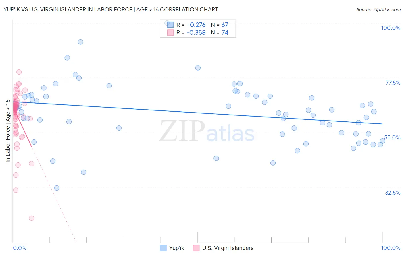 Yup'ik vs U.S. Virgin Islander In Labor Force | Age > 16