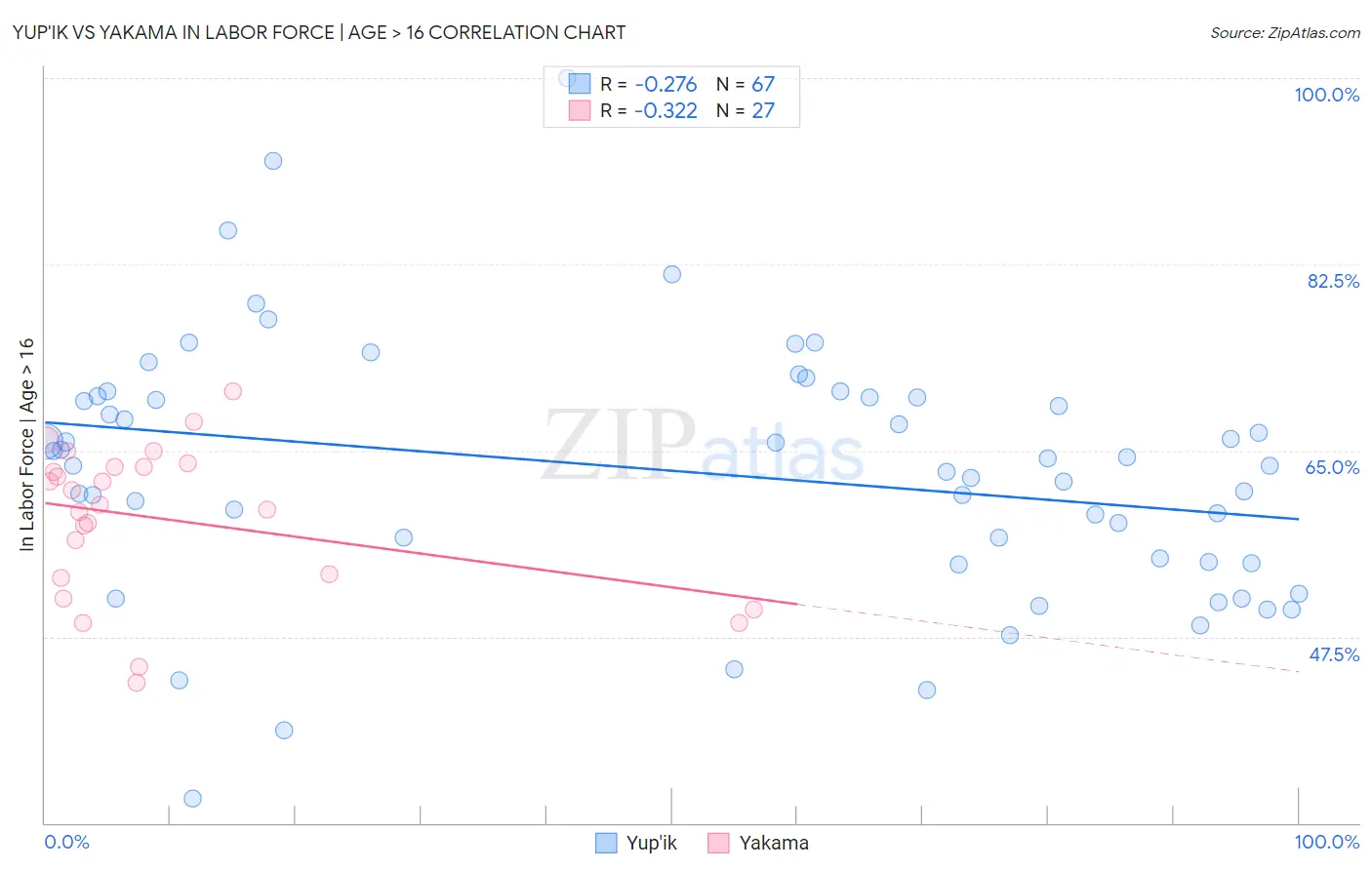 Yup'ik vs Yakama In Labor Force | Age > 16