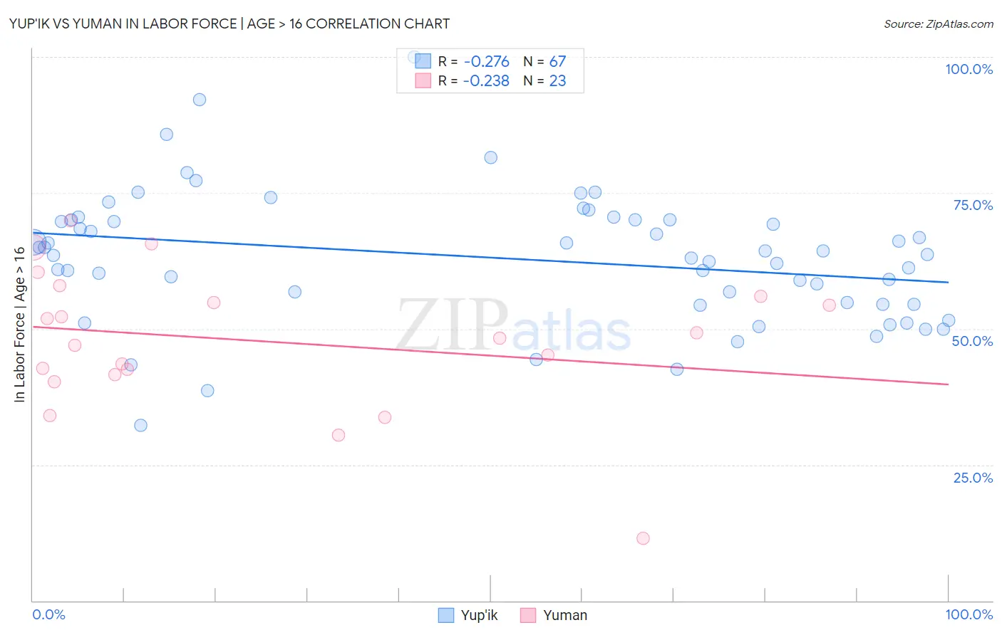 Yup'ik vs Yuman In Labor Force | Age > 16