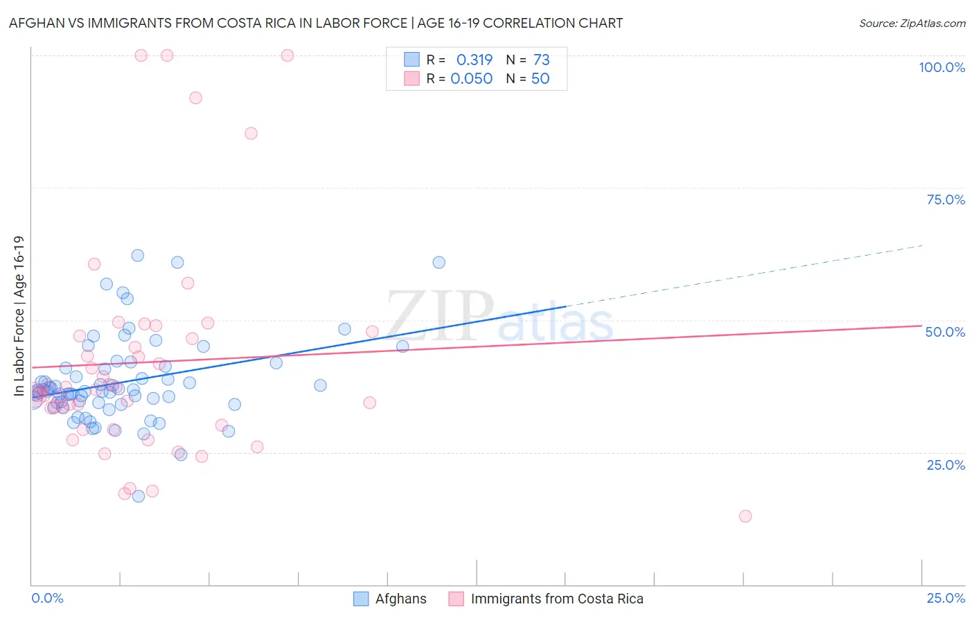 Afghan vs Immigrants from Costa Rica In Labor Force | Age 16-19