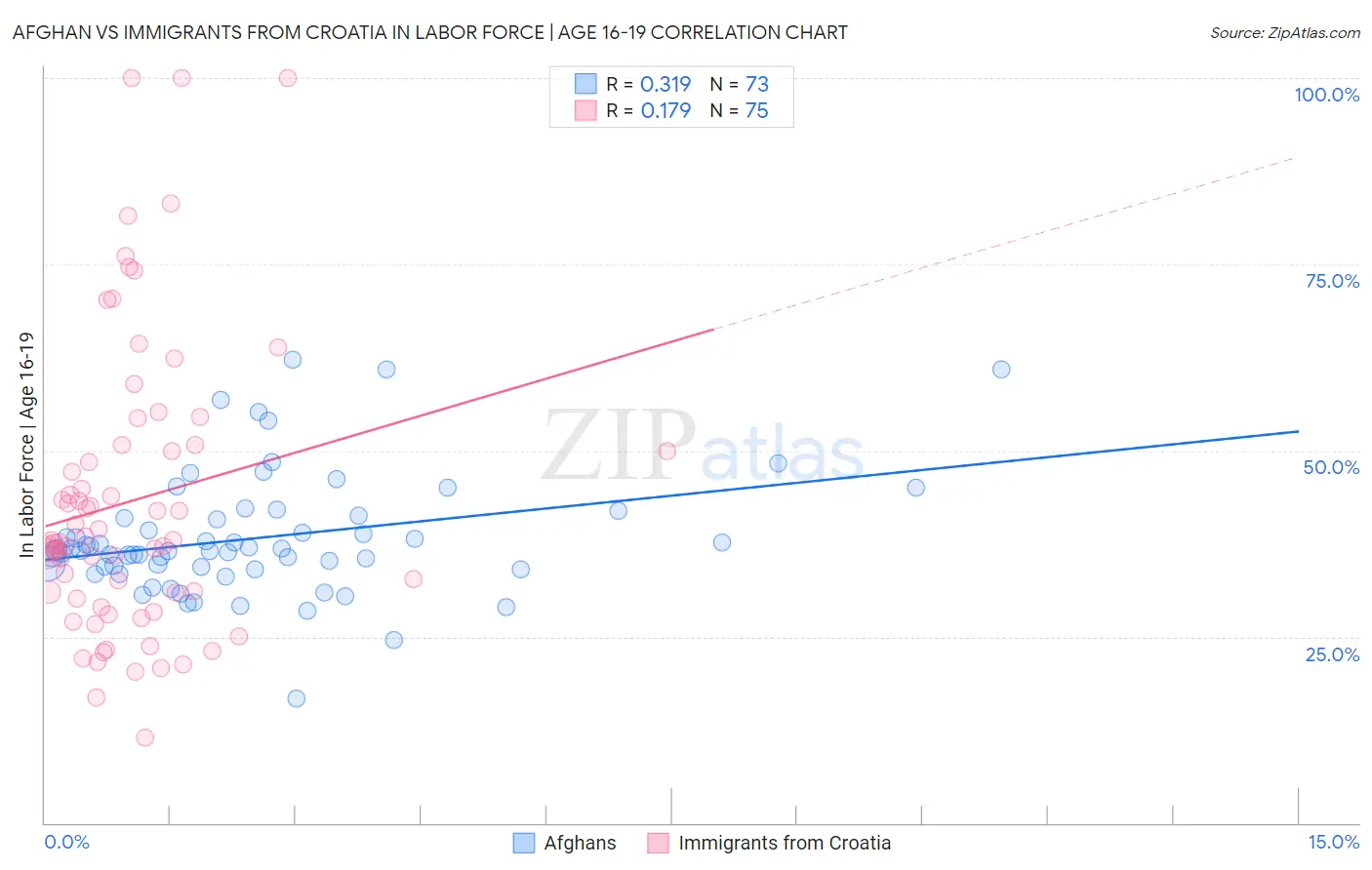 Afghan vs Immigrants from Croatia In Labor Force | Age 16-19