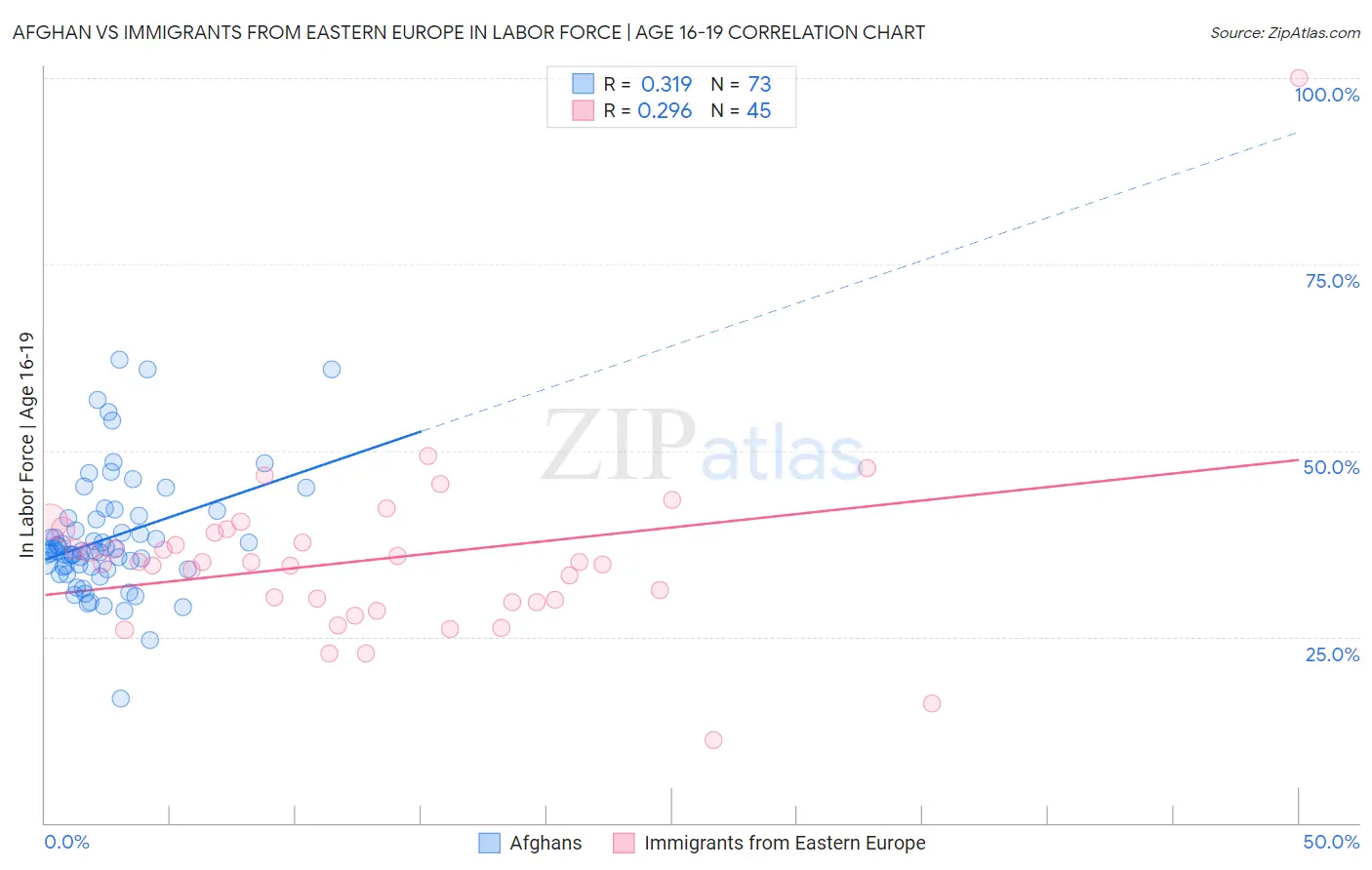 Afghan vs Immigrants from Eastern Europe In Labor Force | Age 16-19