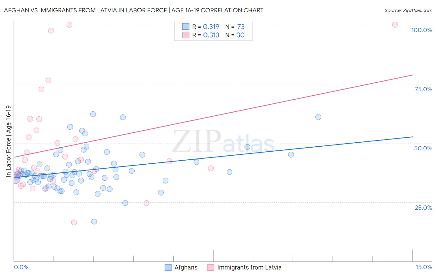 Afghan vs Immigrants from Latvia In Labor Force | Age 16-19