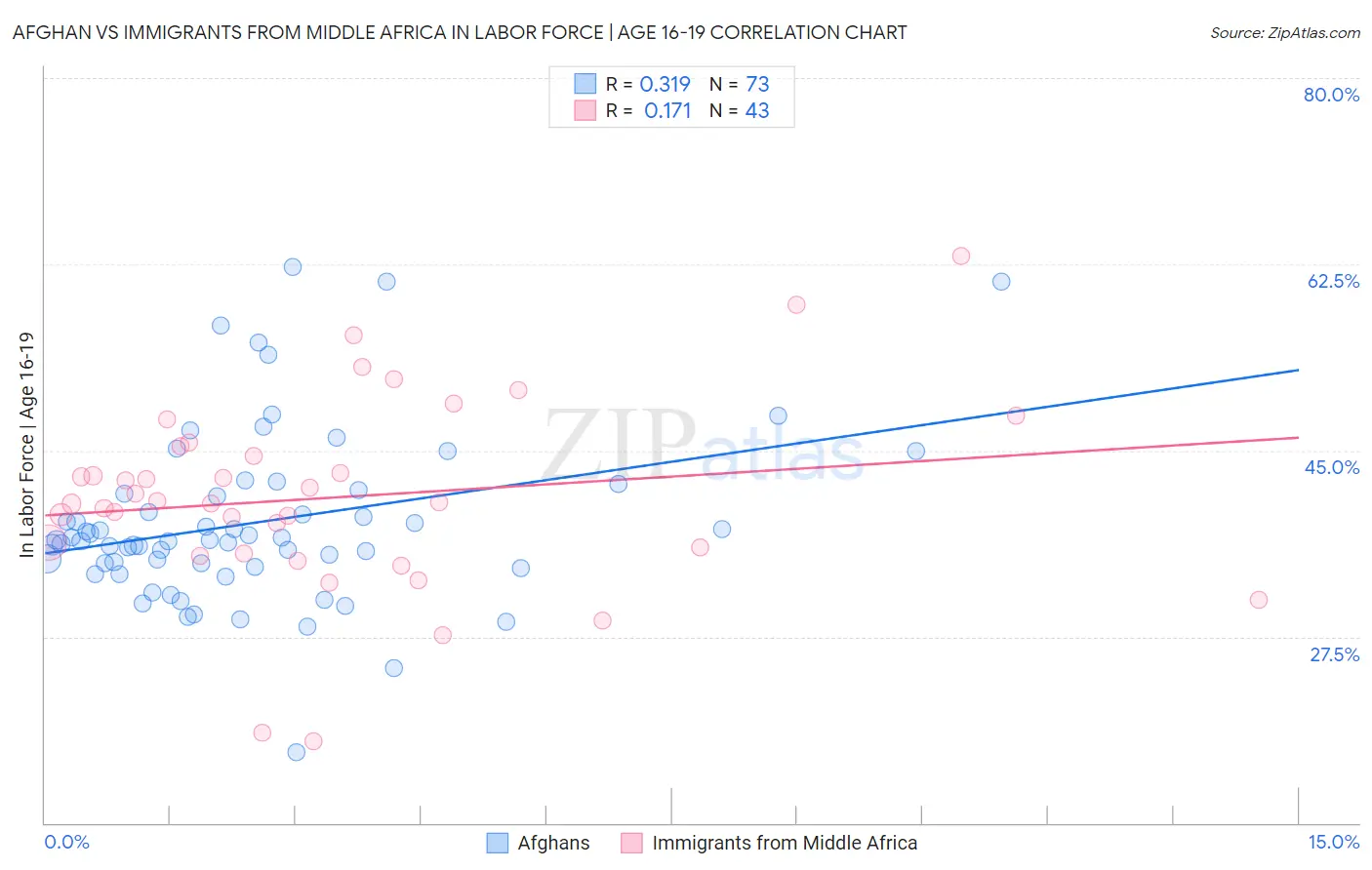Afghan vs Immigrants from Middle Africa In Labor Force | Age 16-19
