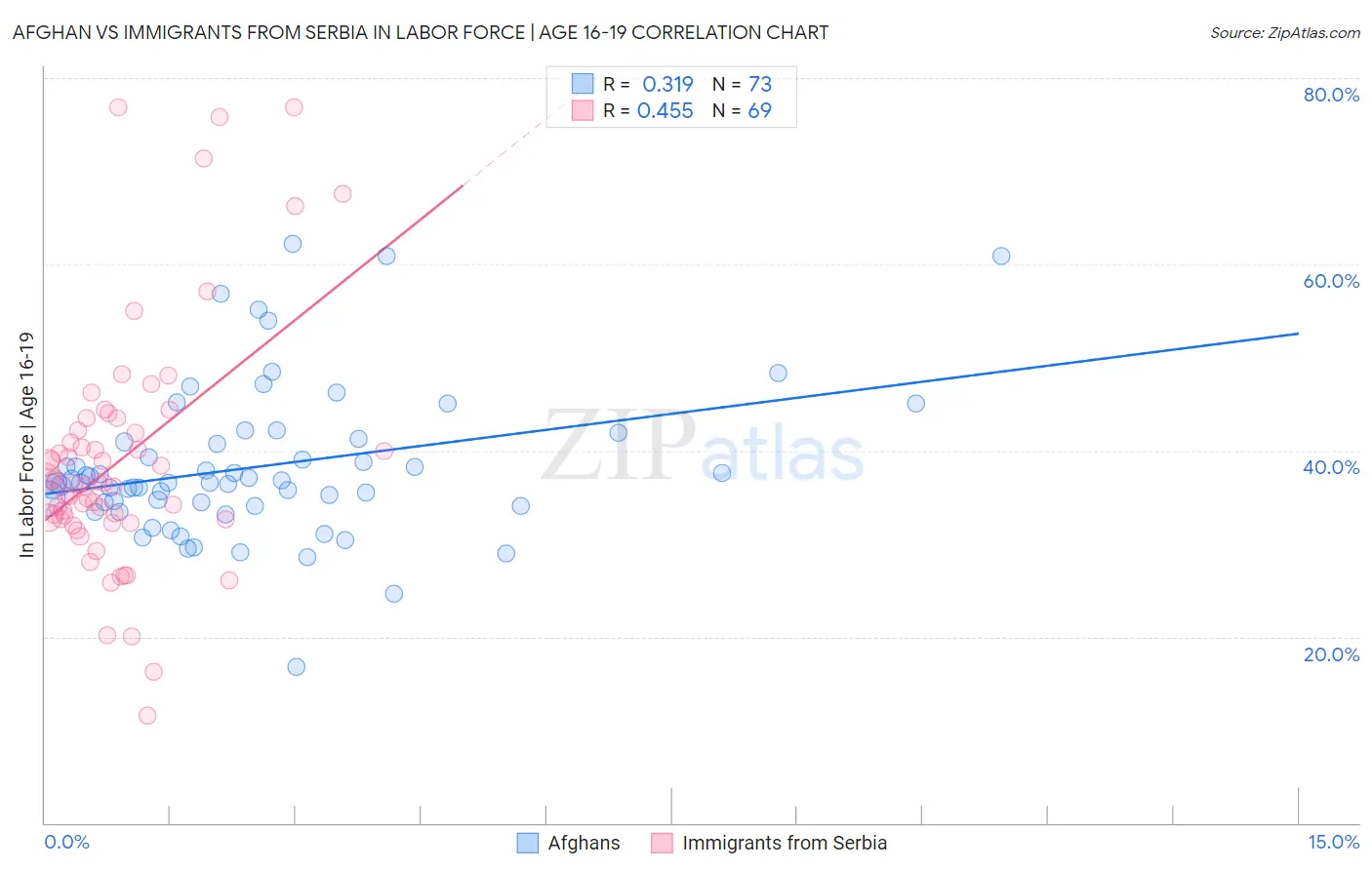 Afghan vs Immigrants from Serbia In Labor Force | Age 16-19