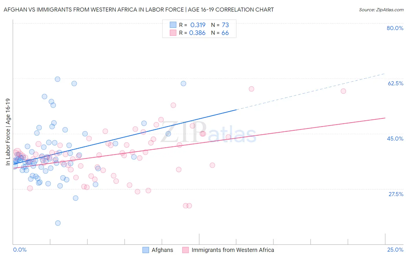 Afghan vs Immigrants from Western Africa In Labor Force | Age 16-19
