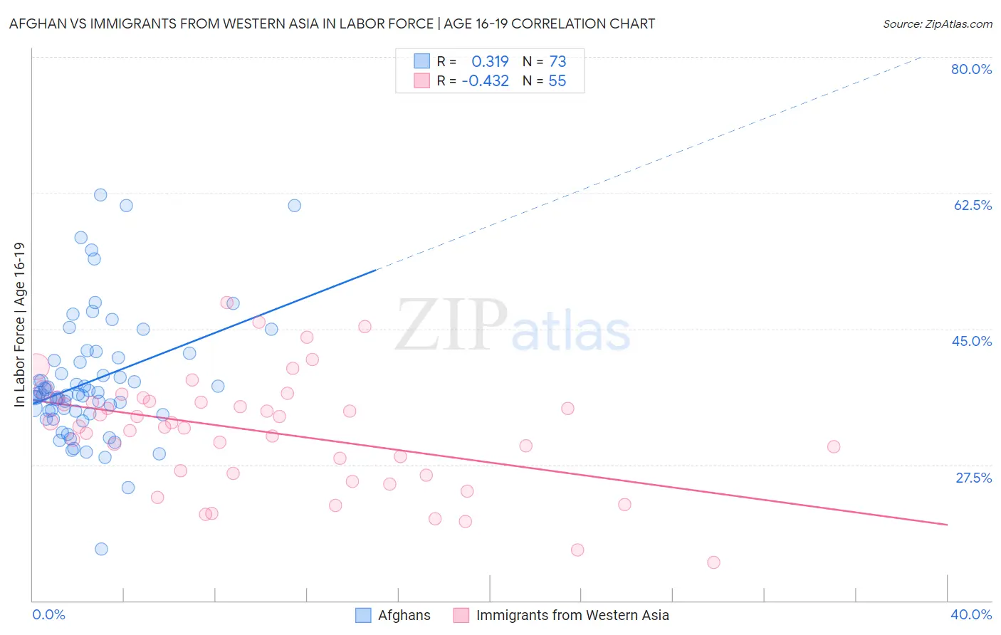 Afghan vs Immigrants from Western Asia In Labor Force | Age 16-19