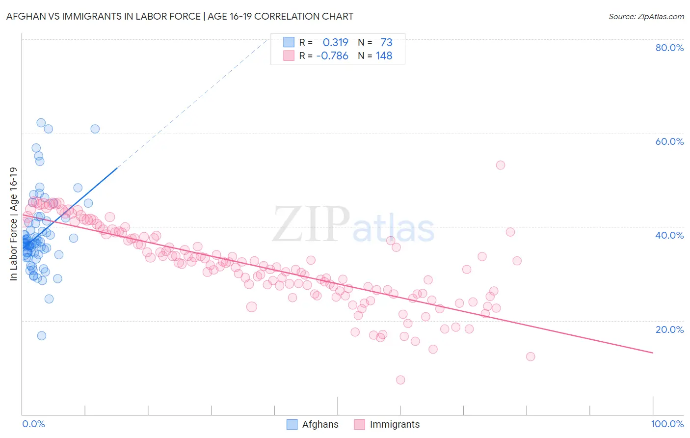 Afghan vs Immigrants In Labor Force | Age 16-19