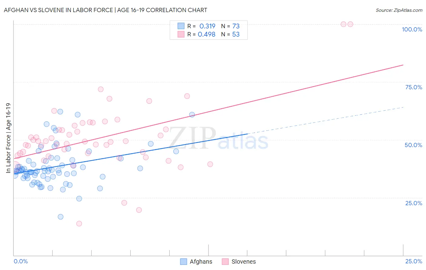 Afghan vs Slovene In Labor Force | Age 16-19