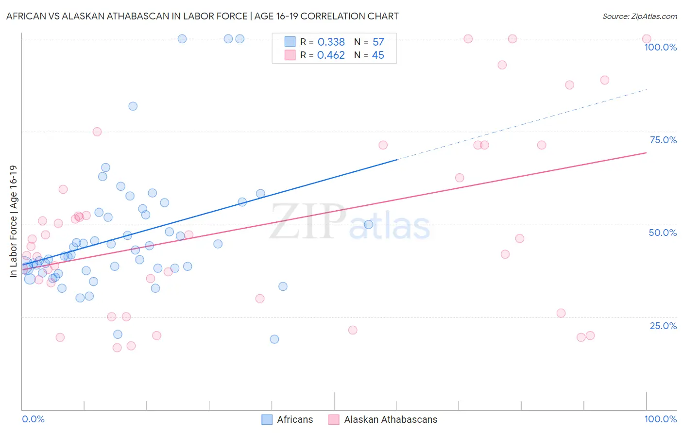 African vs Alaskan Athabascan In Labor Force | Age 16-19