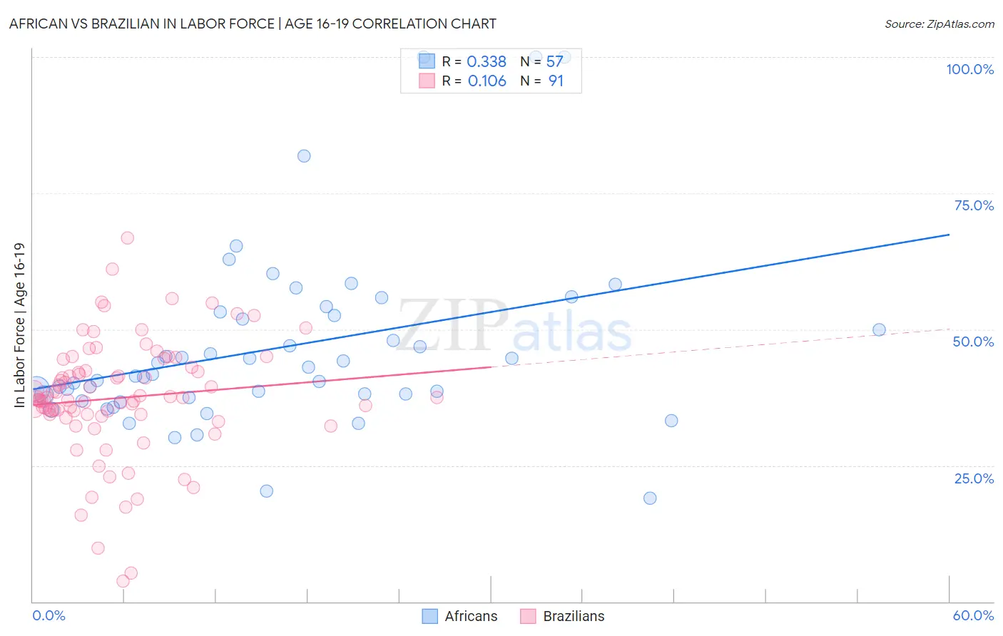 African vs Brazilian In Labor Force | Age 16-19