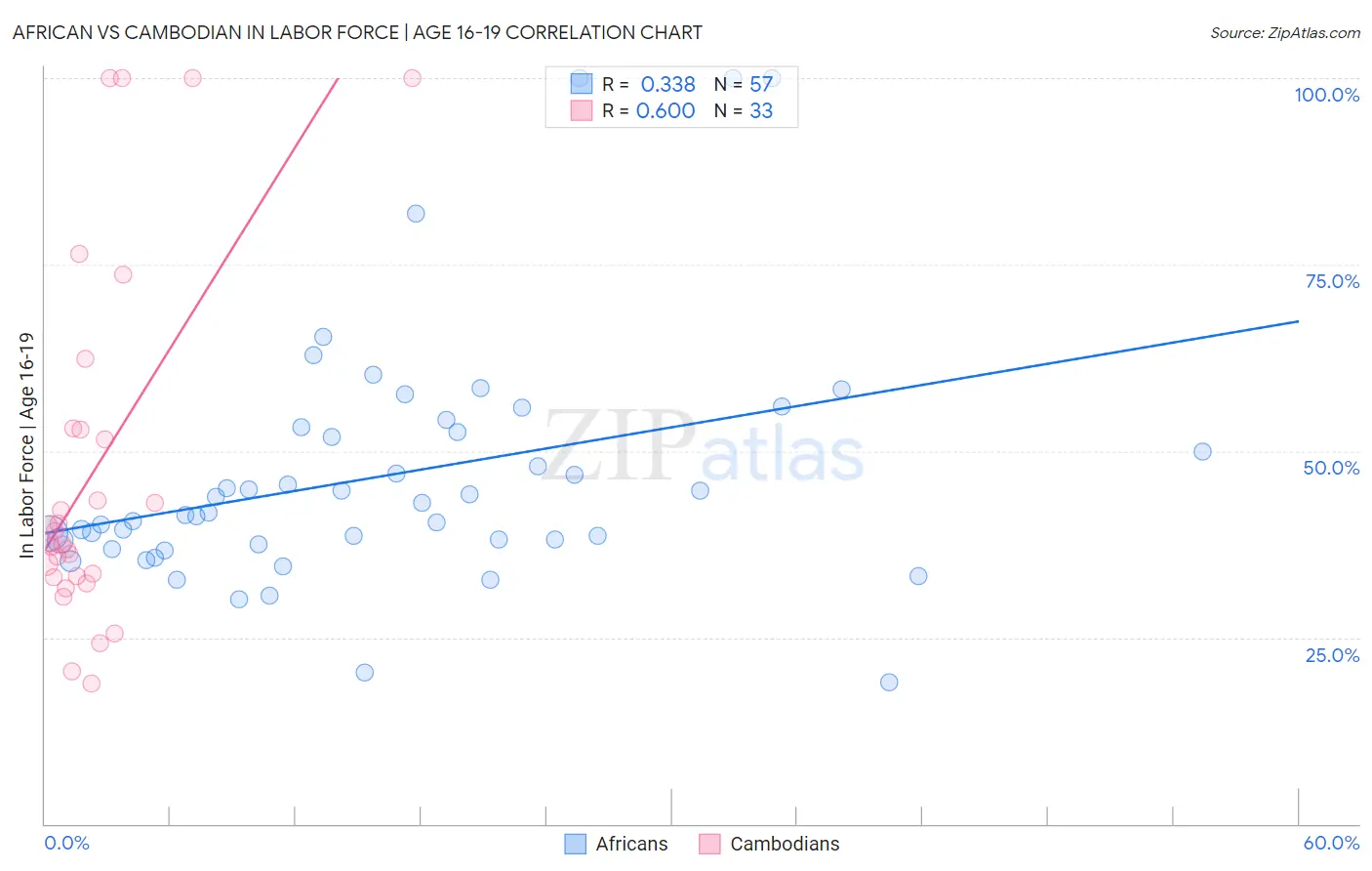 African vs Cambodian In Labor Force | Age 16-19