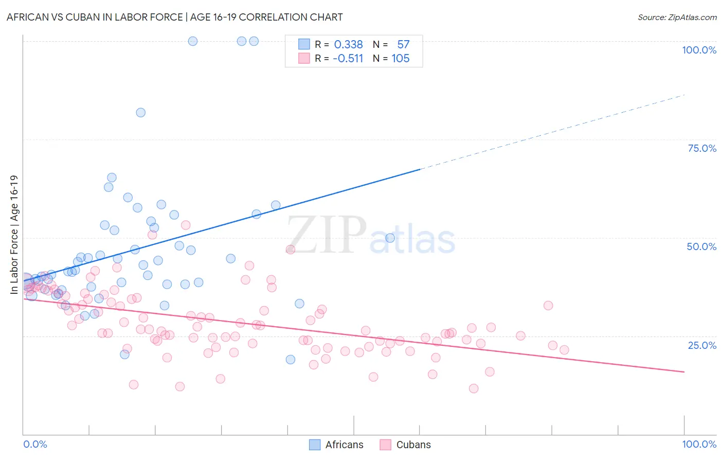 African vs Cuban In Labor Force | Age 16-19