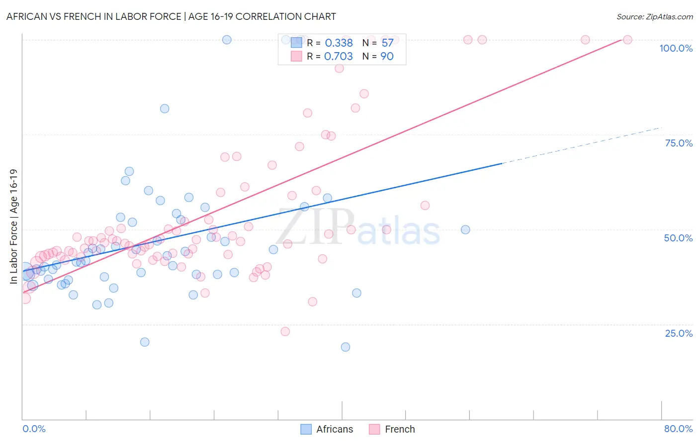 African vs French In Labor Force | Age 16-19