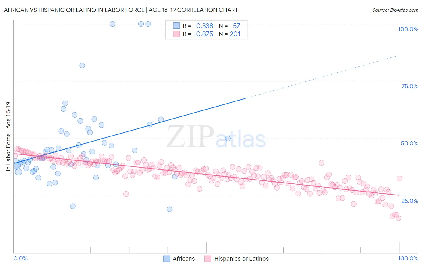 African vs Hispanic or Latino In Labor Force | Age 16-19