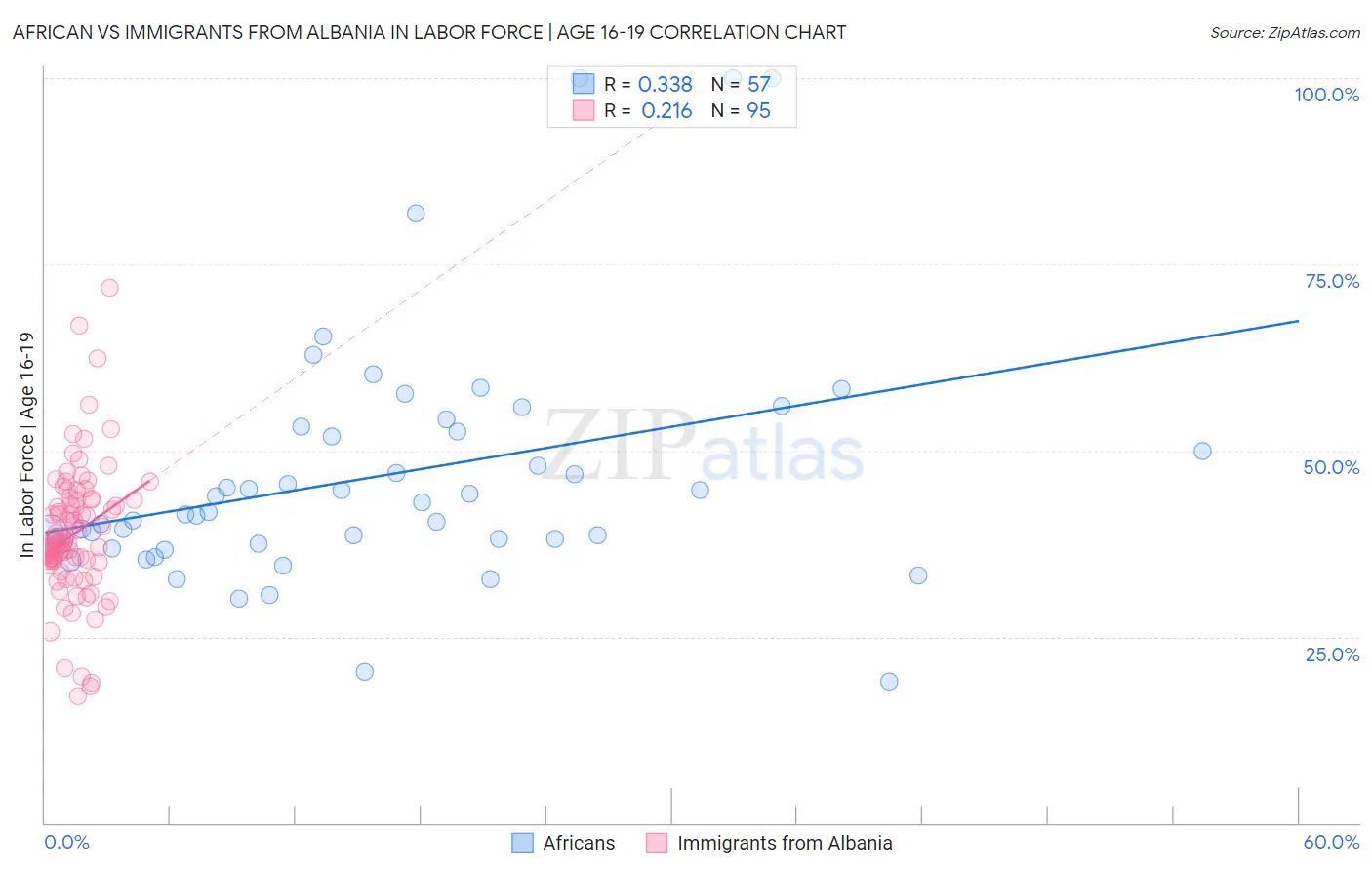 African vs Immigrants from Albania In Labor Force | Age 16-19