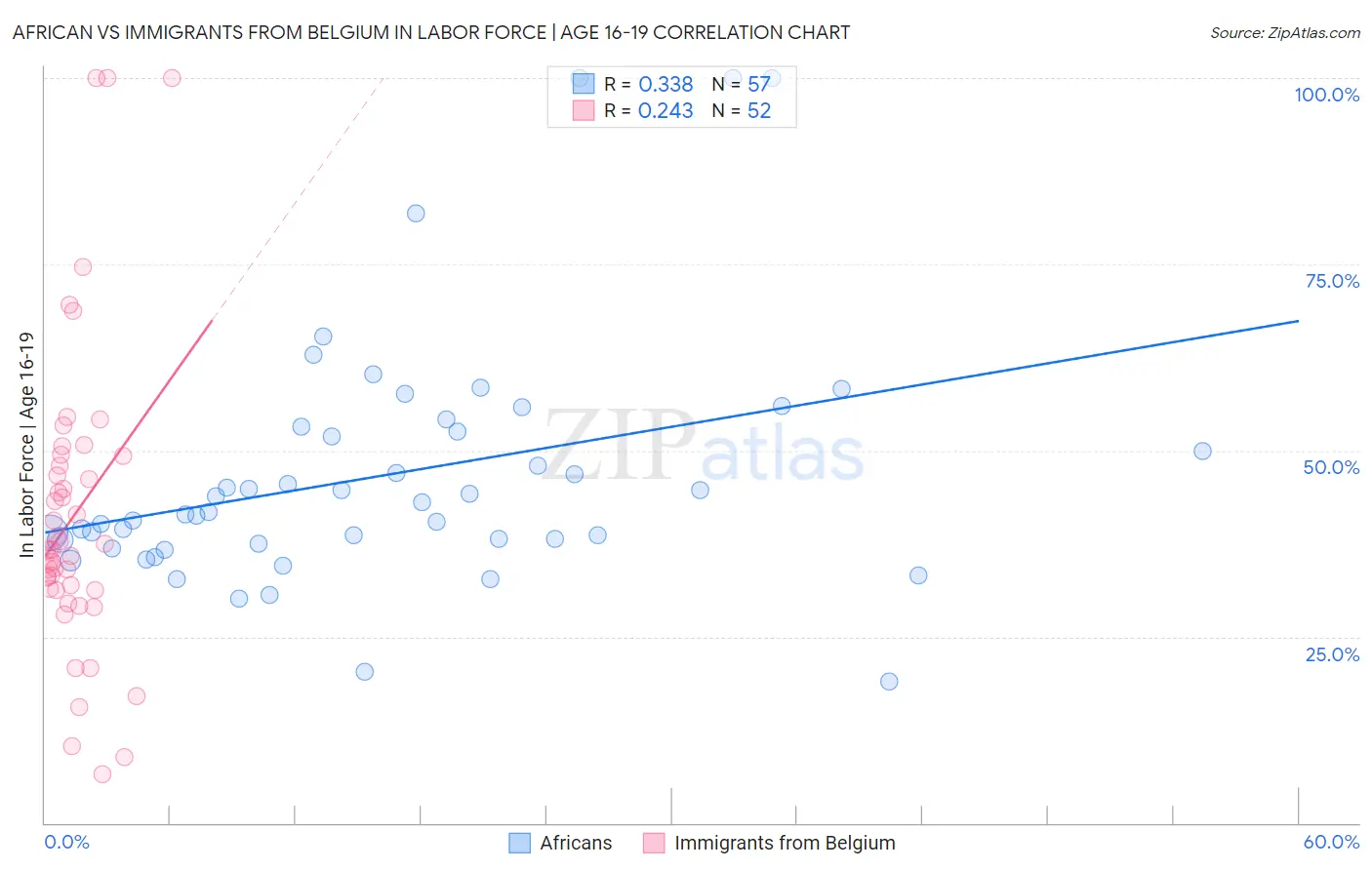 African vs Immigrants from Belgium In Labor Force | Age 16-19