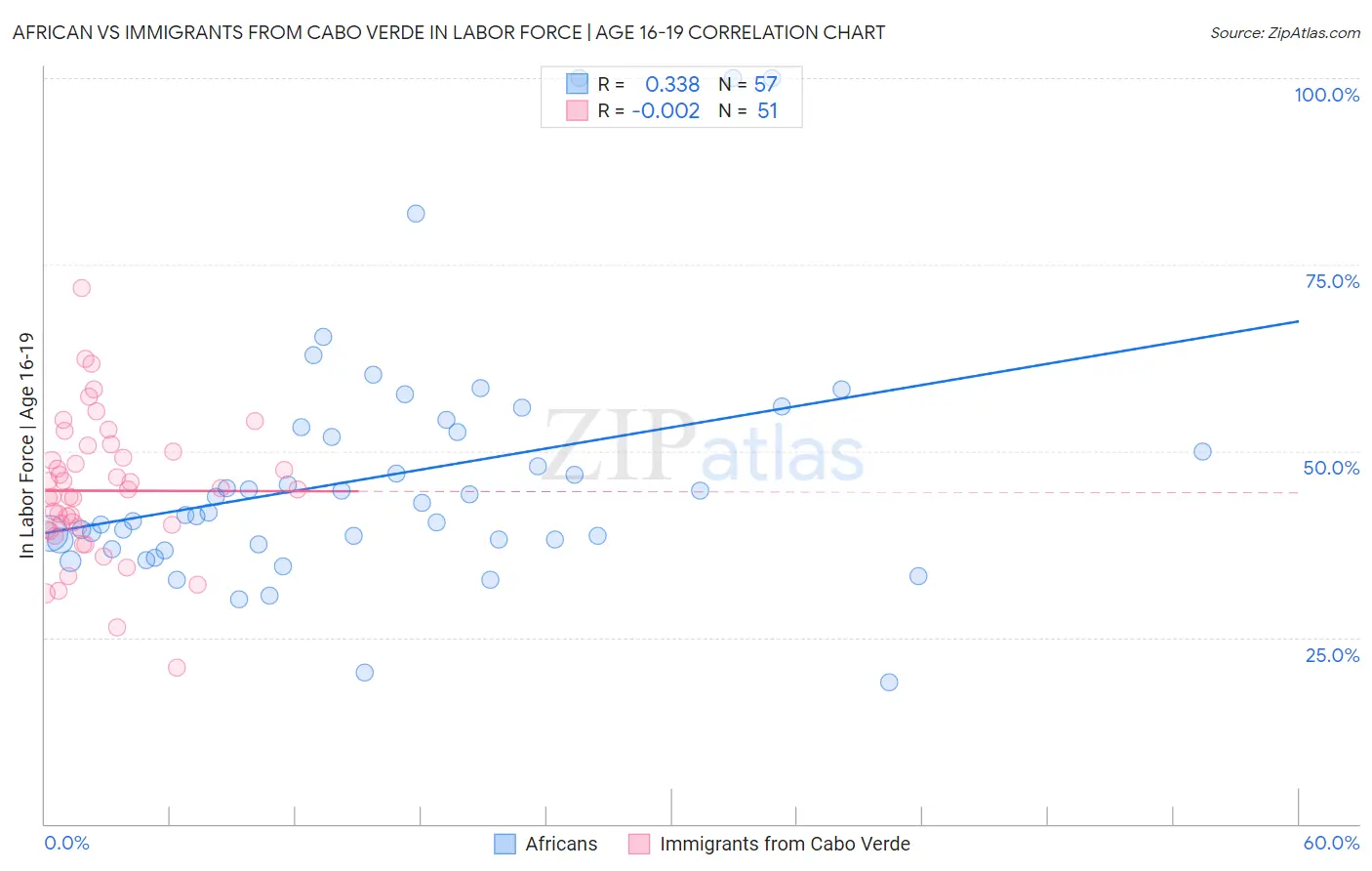 African vs Immigrants from Cabo Verde In Labor Force | Age 16-19