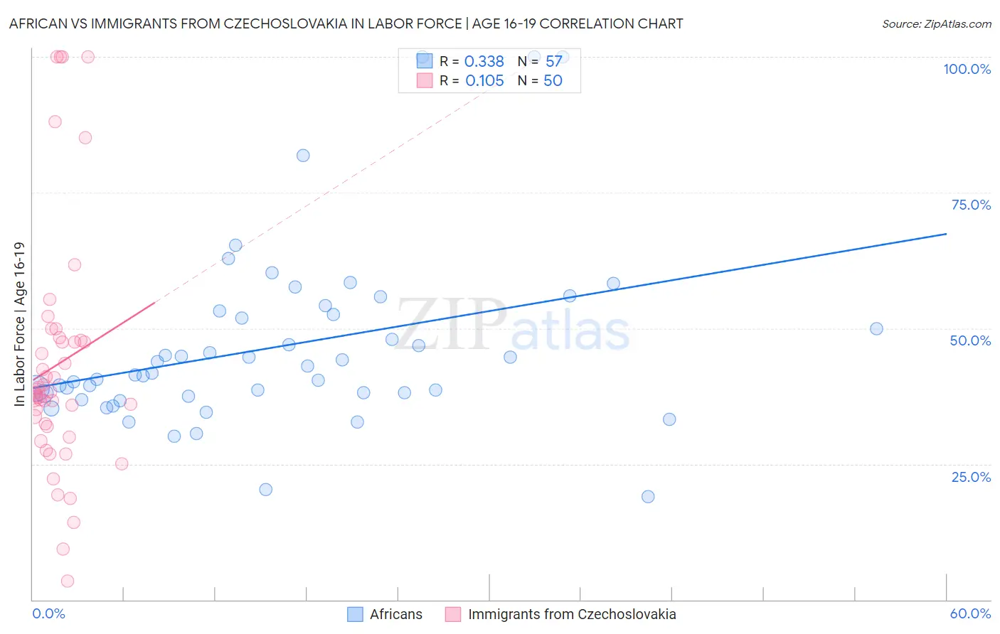 African vs Immigrants from Czechoslovakia In Labor Force | Age 16-19