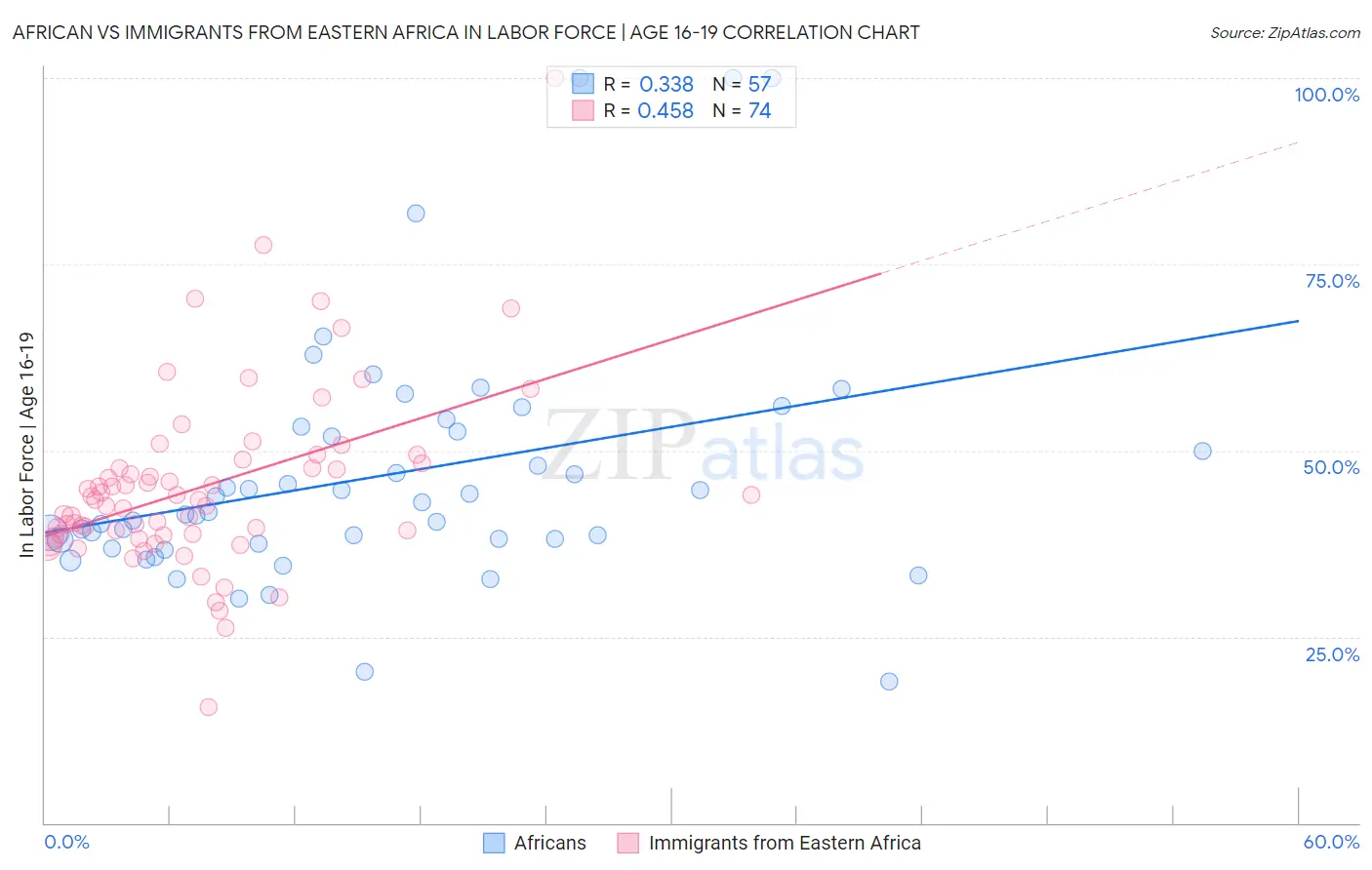 African vs Immigrants from Eastern Africa In Labor Force | Age 16-19