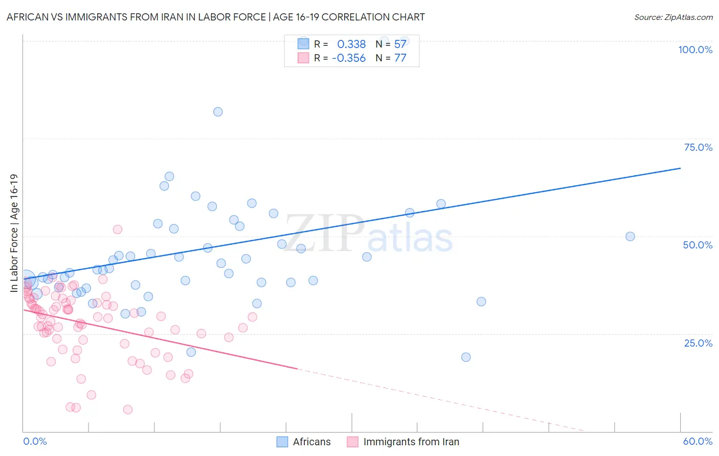 African vs Immigrants from Iran In Labor Force | Age 16-19