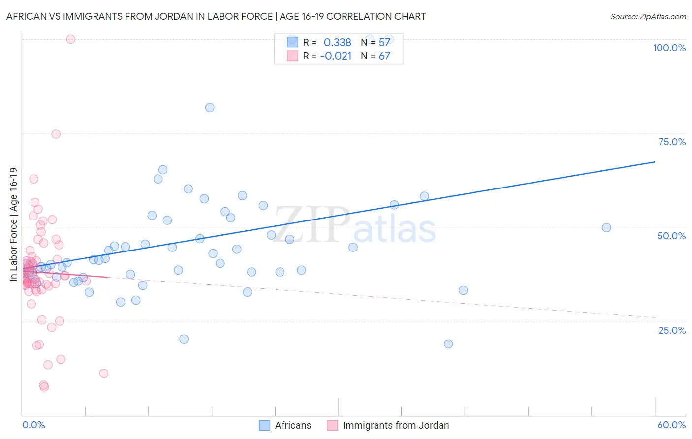 African vs Immigrants from Jordan In Labor Force | Age 16-19