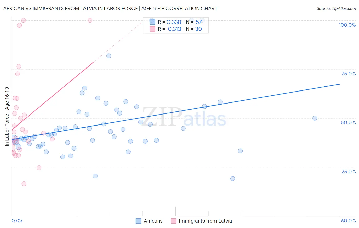 African vs Immigrants from Latvia In Labor Force | Age 16-19