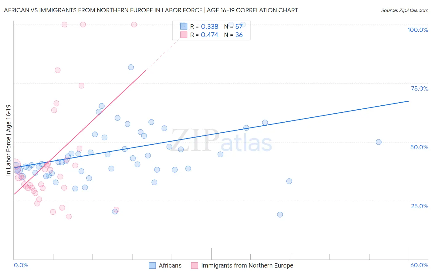 African vs Immigrants from Northern Europe In Labor Force | Age 16-19