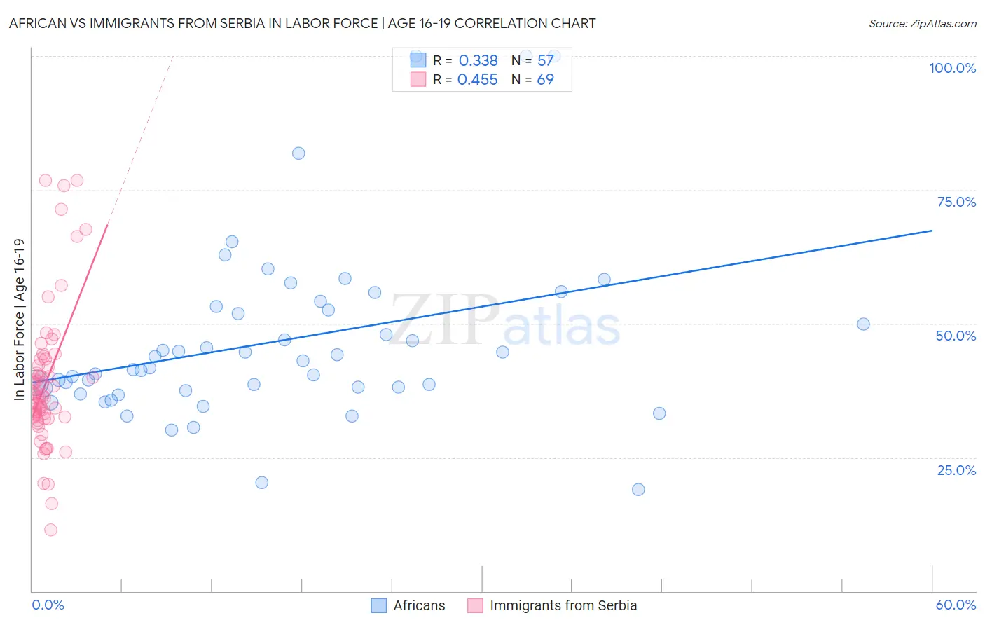 African vs Immigrants from Serbia In Labor Force | Age 16-19