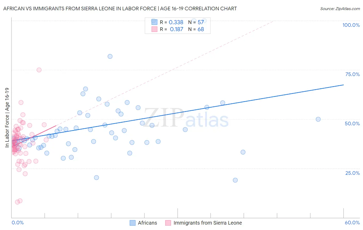 African vs Immigrants from Sierra Leone In Labor Force | Age 16-19