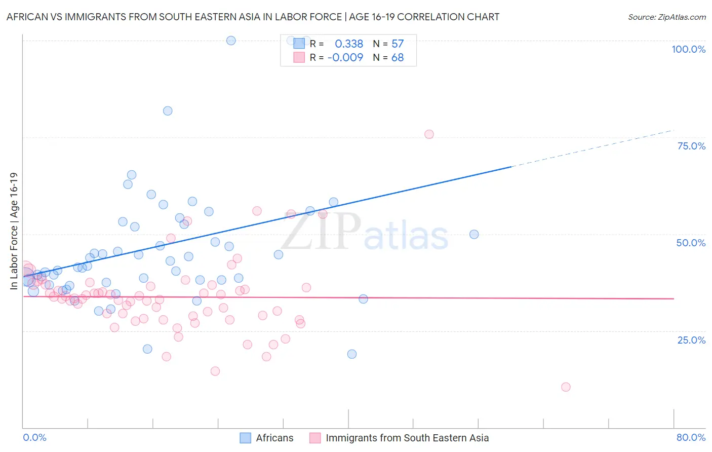 African vs Immigrants from South Eastern Asia In Labor Force | Age 16-19