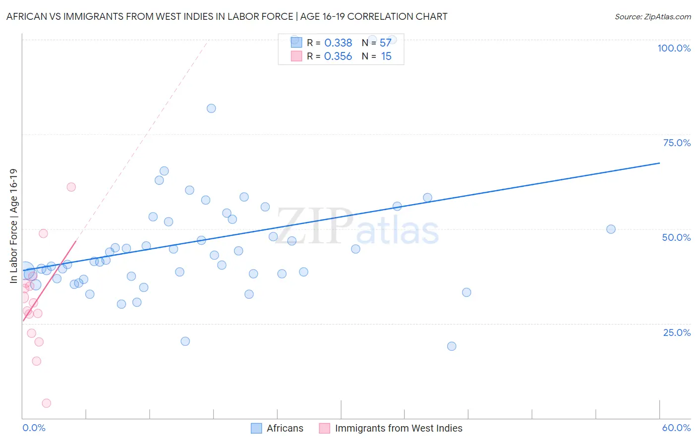 African vs Immigrants from West Indies In Labor Force | Age 16-19