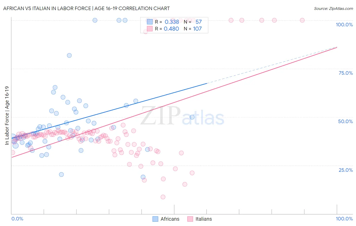 African vs Italian In Labor Force | Age 16-19