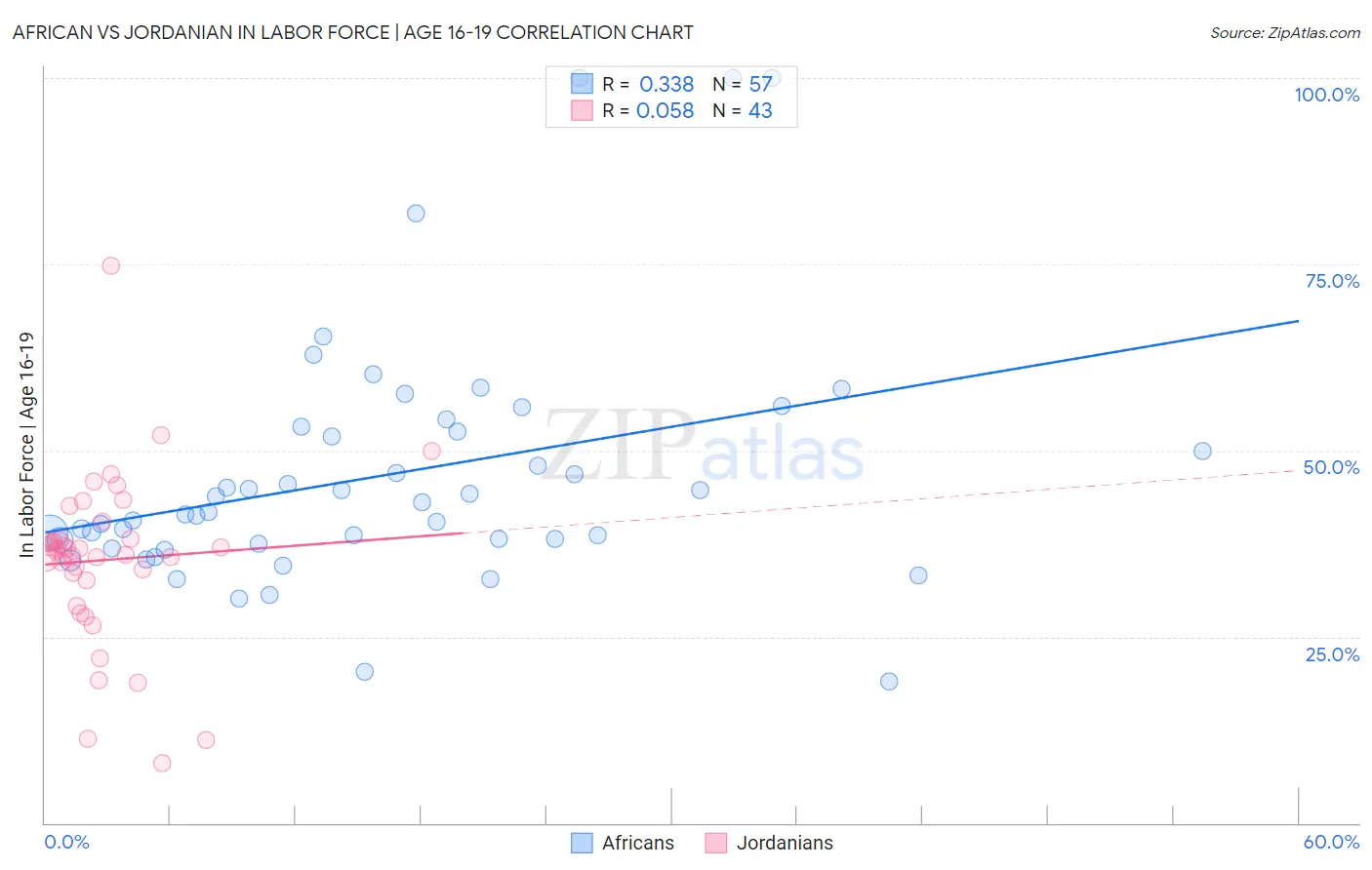 African vs Jordanian In Labor Force | Age 16-19